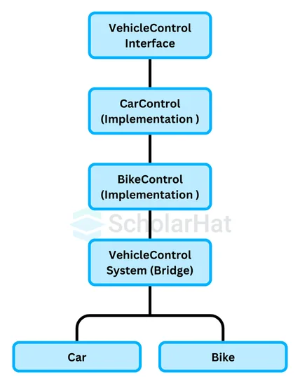 Elements of Bridge Design Pattern: